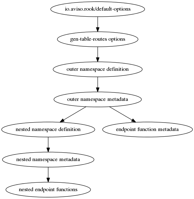 digraph {
    defaults [label="io.aviso.rook/default-options"];
    opts [label="gen-table-routes options"];
    nsdef [label="outer namespace definition"];
    nsmeta [label="outer namespace metadata"];
    nesteddef [label="nested namespace definition"];
    nestedmeta [label="nested namespace metadata"];
    nestedfns [label="nested endpoint functions"];

    fmeta [label="endpoint function metadata"];

    defaults -> opts -> nsdef -> nsmeta -> nesteddef -> nestedmeta -> nestedfns;

    nsmeta -> fmeta;
}