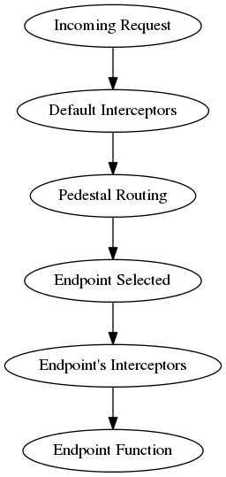 digraph {
    incoming [label="Incoming Request"];
    definterceptors [label="Default Interceptors"];
    routing [label="Pedestal Routing"];
    endpoint [label="Endpoint Selected"];
    interceptors [label="Endpoint's Interceptors"];
    fn [label="Endpoint Function"];

    incoming -> definterceptors -> routing -> endpoint -> interceptors -> fn;

}